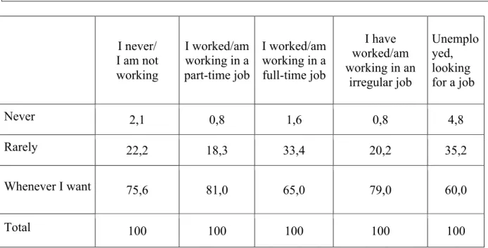 Table  12:  According  to  your  unemployment  status,  how  frequently  do  you  meet  with  your friends? ( % ) I never/  I am not  working I worked/am working in a part-time job I worked/am working in a full-time job I have  worked/am  working in an  ir