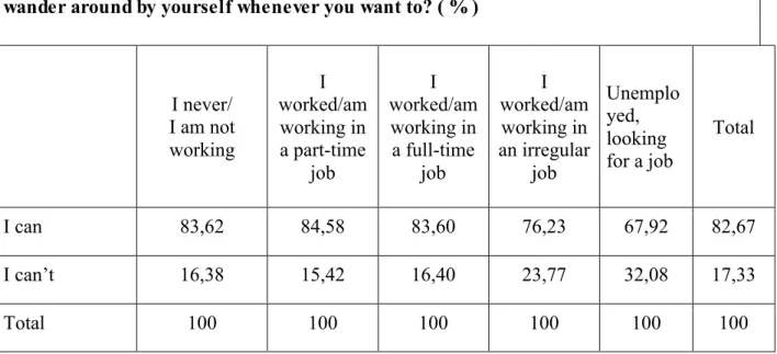 Table 14: According to employment status, are you able to go to a cafe or restaurant or  wander around by yourself whenever you want to? ( % )