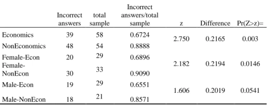 Table 4.2: Results of 2 nd  question of representativeness 