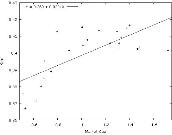 Figure 1.    Gini vs. Market Cap in the United States (1988-2011)              