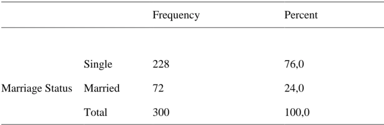 Table 3. Marriage Status Frequencies  Frequency  Percent  Marriage Status  Single  228  76,0 Married 72 24,0  Total  300  100,0 