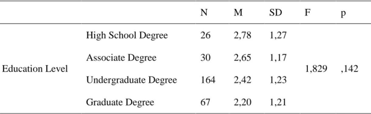 Table 13. The Effect of Education on Positive Attitudes towards Halal Food 