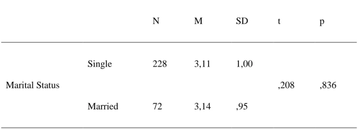 Table 16. The Effect of Marital Status on Negative Attitudes towards Halal Food 