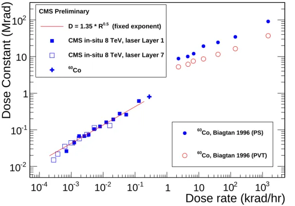 Figure 4 . Exponential constant as a function of dose rate. Results from scintillators based on PS are shown