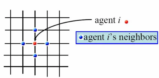 Figure 20. A cellular automaton model. Each agent has four neighbors as displayed  in the picture
