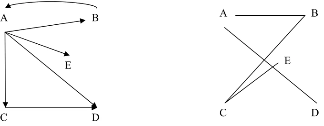 Figure 1. Graph on the left represents an asymmetric relation between nodes. Graph  on the right represents a symmetric relation between nodes