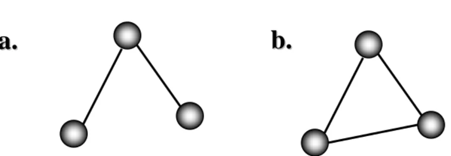 Figure 4. Closure in triads. Triad in a. is not closed whereas triad in b. is closed. 