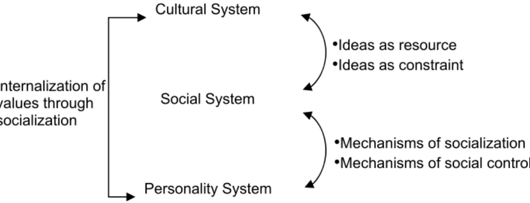Figure 6. Parsons’ conception of Integration among Systems of Action. 