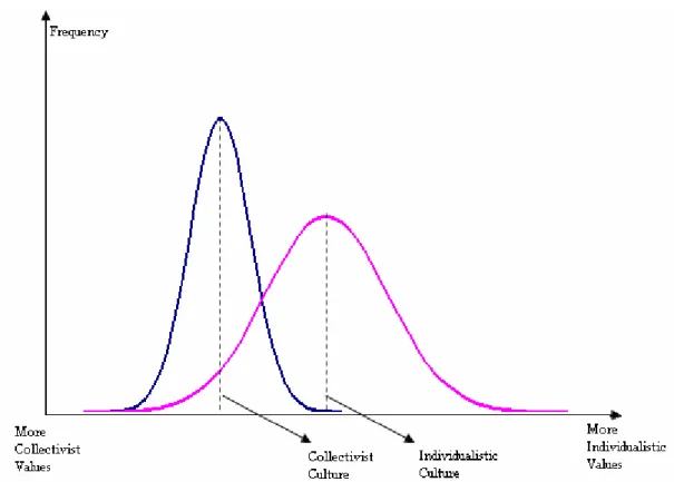 Figure 9. Hypothetical distributions for two nations on individualism versus  collectivism dimension