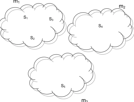 Figure 10. An example of a meaning collection :  { { , , },{ },{ } s s s 1 2 3 s 4 s 5 } in a semiotic  community that uses the symbol system  S = { , , , , }s s s s s 1 2 3 4 5 