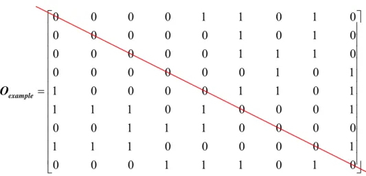 Figure 14. Symmetric matrix representation  O example of the opposition relation O example 