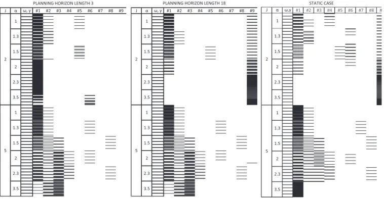 Fig. 2. Illustration of the experiment instances for which a heuristic is the best performer (or among the best), s = m ¼ 0:2.