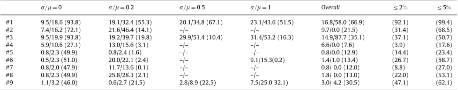 Fig. 4. Illustration of the experiment instances for which a heuristic is the best performer (or among the best), s = m ¼ 1.