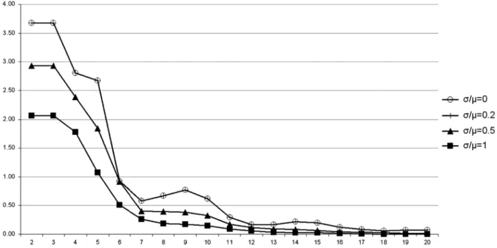 Fig. 1 .) As demand variability increases ð s = m ¼ 0:2Þ in Fig. 2 , certain heuristics start to emerge as the sole best