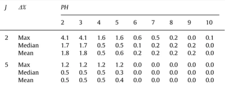 Fig. 5 we present the average percentage deviation of the rolling horizon DP solution from the static case