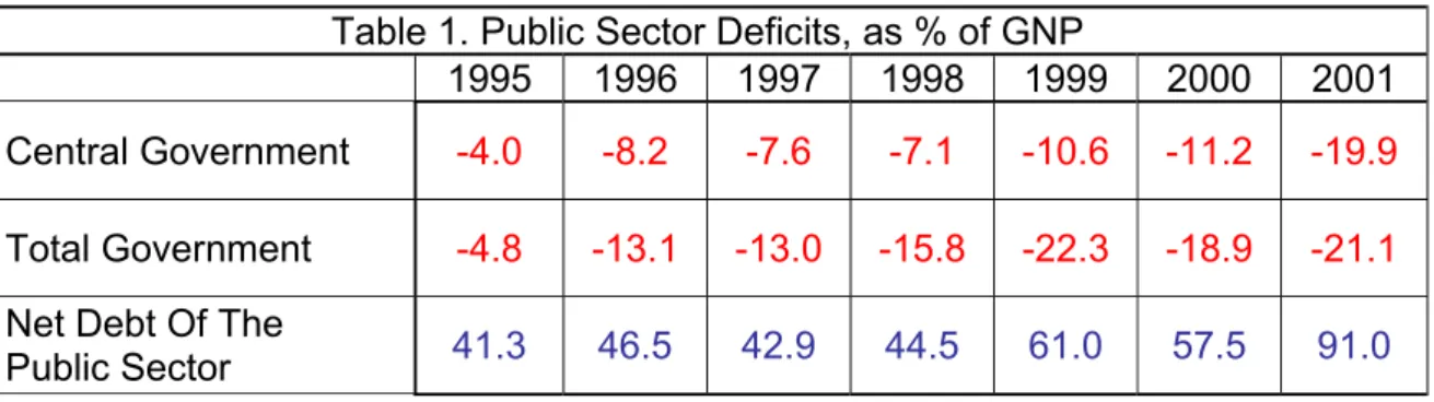 Table 1. Public Sector Deficits, as % of GNP 