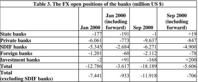 Table 3. The FX open positions of the banks (million US $) 
