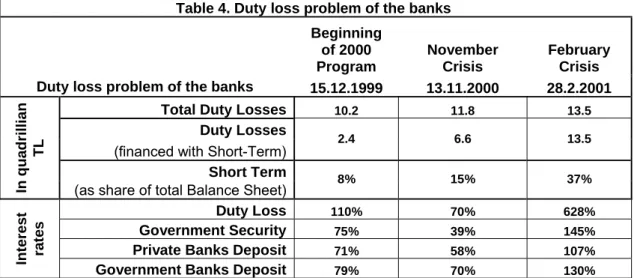 Table 4. Duty loss problem of the banks   Beginning  of 2000  Program    November Crisis  February Crisis 