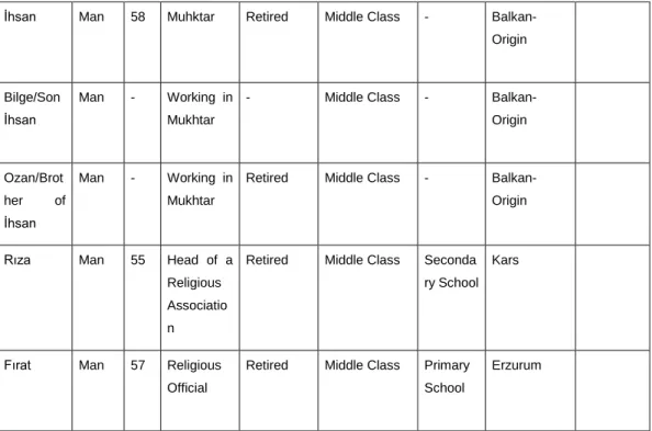 Table 3: Profiles of Participants in Field Research 