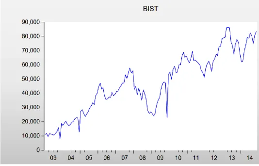 Figure 1: BIST index for the whole period. 