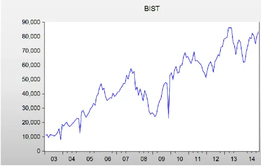 Figure 1: BIST index for the whole period. 