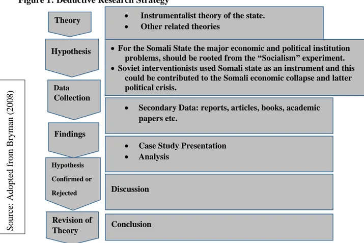 Figure 1: Deductive Research Strategy 