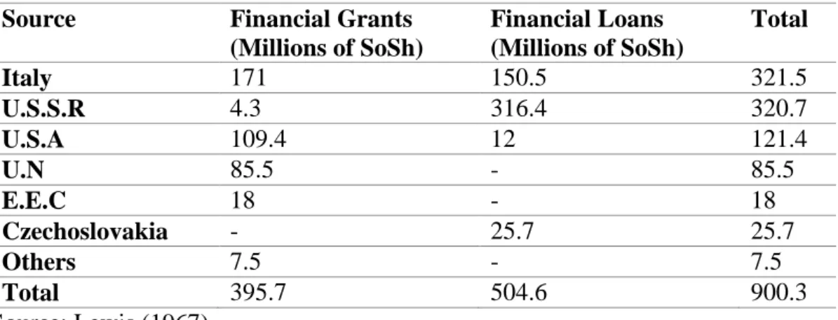 Table 1: Foreign aid to Somalia 1960-1970 