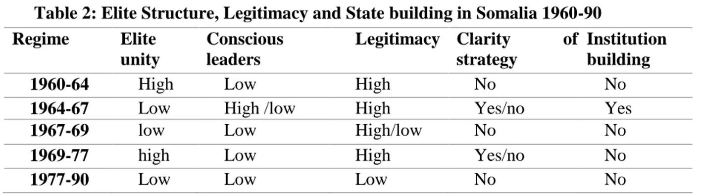 Table 2: Elite Structure, Legitimacy and State building in Somalia 1960-90  
