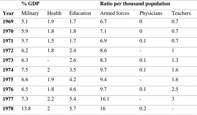 Table  3  :  Somalia:  Percentage  GDP  allocated  for  Military,  Health,  Education  and  respective ratios (1969-1978) 