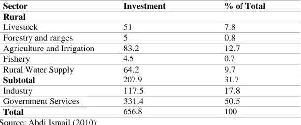 Table  4:  Investment  in  three-year  Development  Program  1971-73  by  sector  (Millions of Somali Shillings) 62