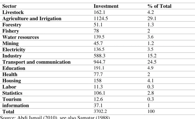 Table  5:  Investment  in  the  five  year  Development  program,  1974-78  by  sector  (Millions Somali Shillings) 