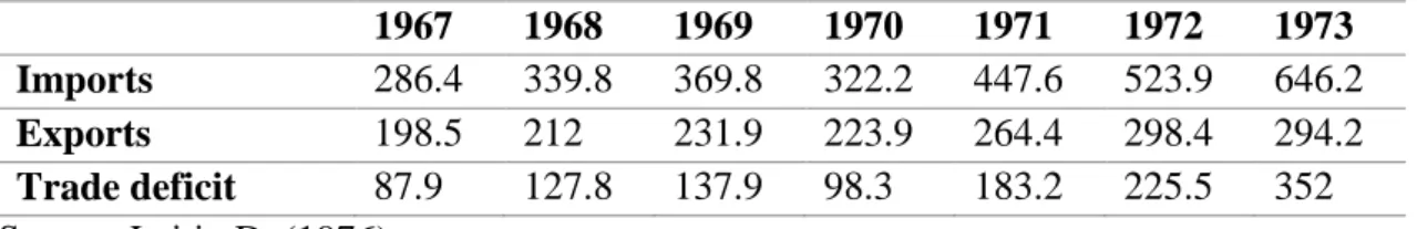 Table 8: Food Imports (Millions of Somali Shillings) 