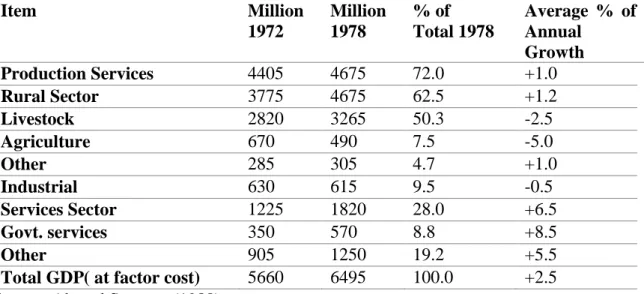 Table 10: Estimates of GDP at Factor Cost, 1972-1978 (1978 constant prices)  