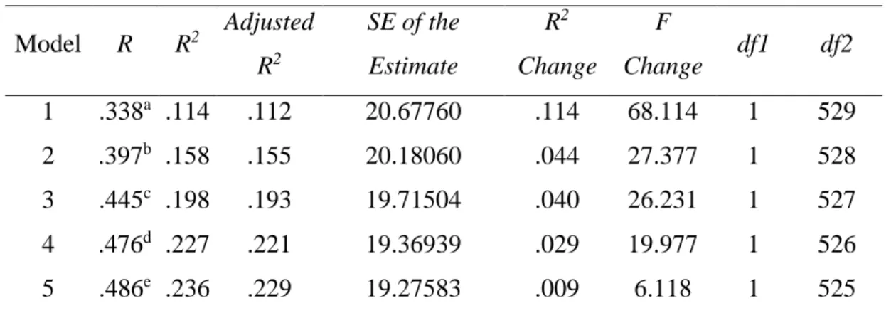 Table 4. 4. Model Summary of Stepwise Regression Analysis (N = 553) 