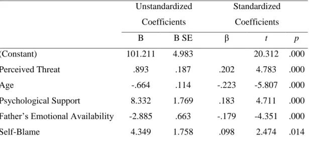 Table  4.  5.  Stepwise  Regression  Analysis  for  Variables  Predicting  Emotion  Regulation  Difficulties (N = 553)  Unstandardized  Coefficients  Standardized  Coefficients  B  B SE  β  t  p  (Constant)  101.211  4.983  20.312  .000  Perceived Threat  