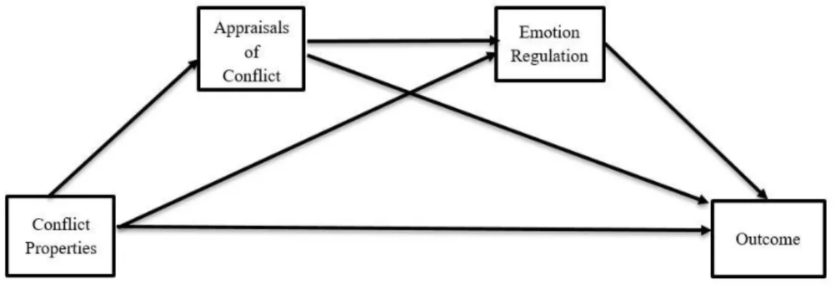 Figure 5. 1 Suggested Model of Micro-Mediational Chains for the Relations between Study  Variables   