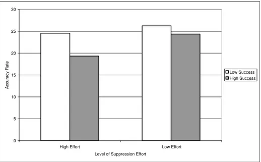 Figure 1.    Means of accuracy scores as a function of the levels of  suppression effort and suppression success
