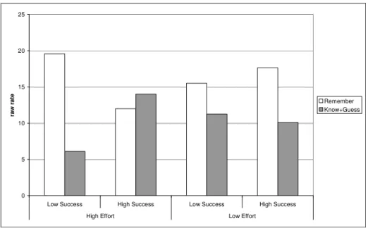 Figure 2.    Means for ‘remember’ and ‘know+guess’ difference in raw  scores as a function of the levels of suppression effort and  suppression success