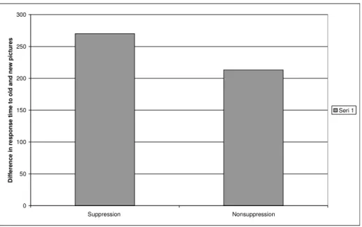 Figure 4.    Means of differences in response times to old and new pictures  under suppression and nonsuppression conditions.