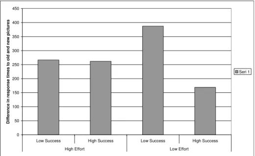Figure 5.    Means of differences in response times to old and new pictures  as a function of suppression effort and suppression success