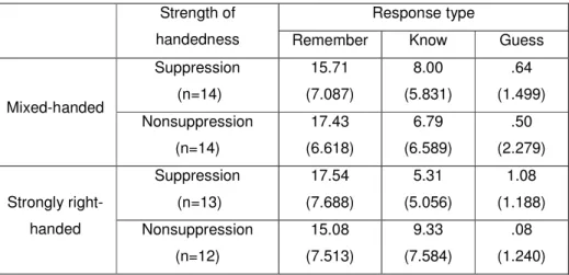 Table 5.  Means (standard deviations) for accuracy of remember, know and  guess  responses  as  a  function  of  strength  of  handedness  and  suppression condition