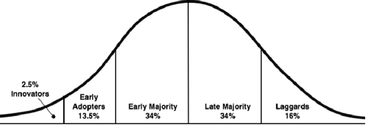 Figure 1.  Diffusion of Innovation Model from Rogers (2003) 