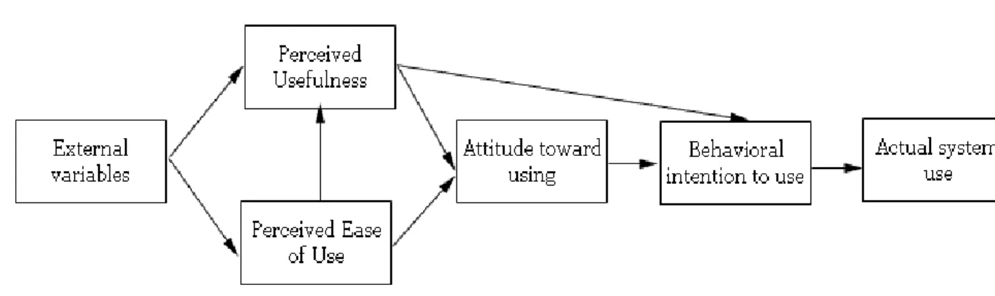 Figure 2.  Technology Acceptance Model from Davis, Bagozzi and Warshaw (1989) 