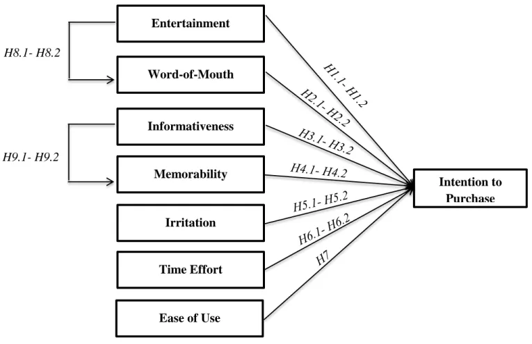 Figure 6. Effect of AR Advertising on Purchase Intention Conceptual Research Model 