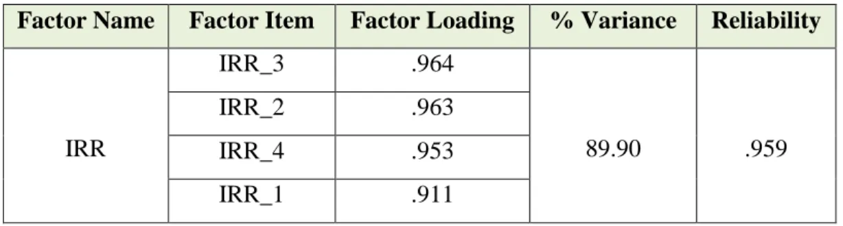 Table 9.  Factor and Reliability Analysis of Irritation (IRR) 