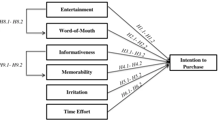 Figure 7. Effect of AR Advertising on PIN Revised Conceptual Research Model 