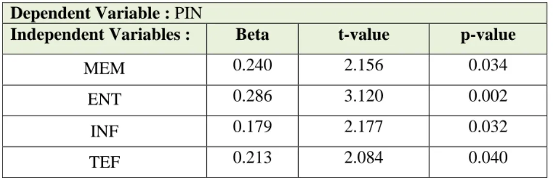Table 14. Multiple Linear Regression of Hypotheses for Traditional Advertisement  Dependent Variable : PIN 