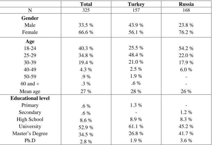 Table 2 demonstrates the demographic characteristics of the participants in total and according to  the countries (Turkey and Russia) used in the study