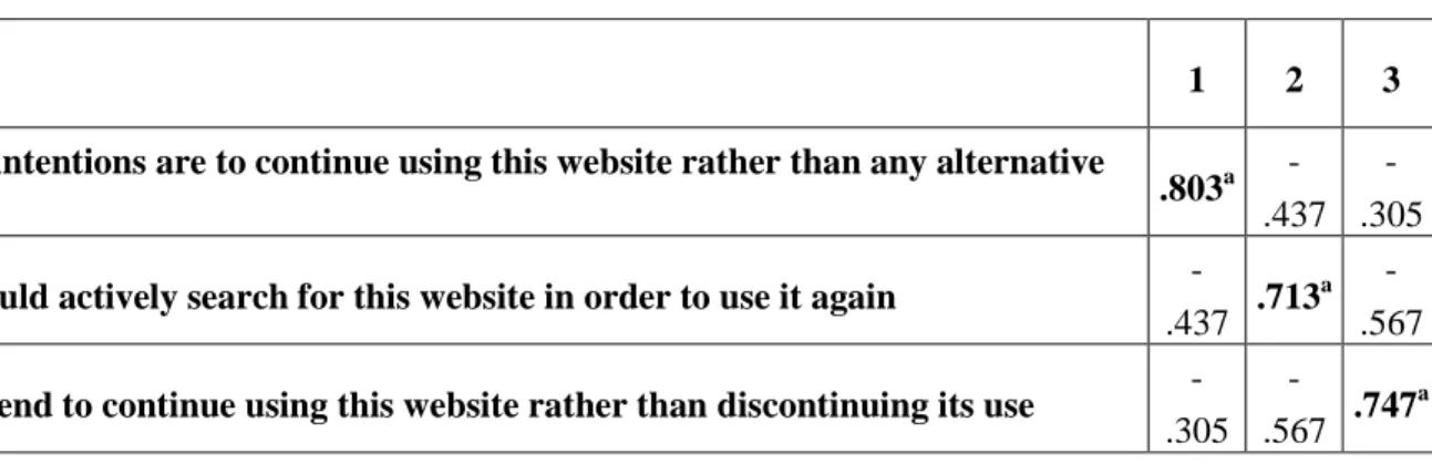 Table 9 - KMO and Bartlett’s Test Results for E-Satisfaction