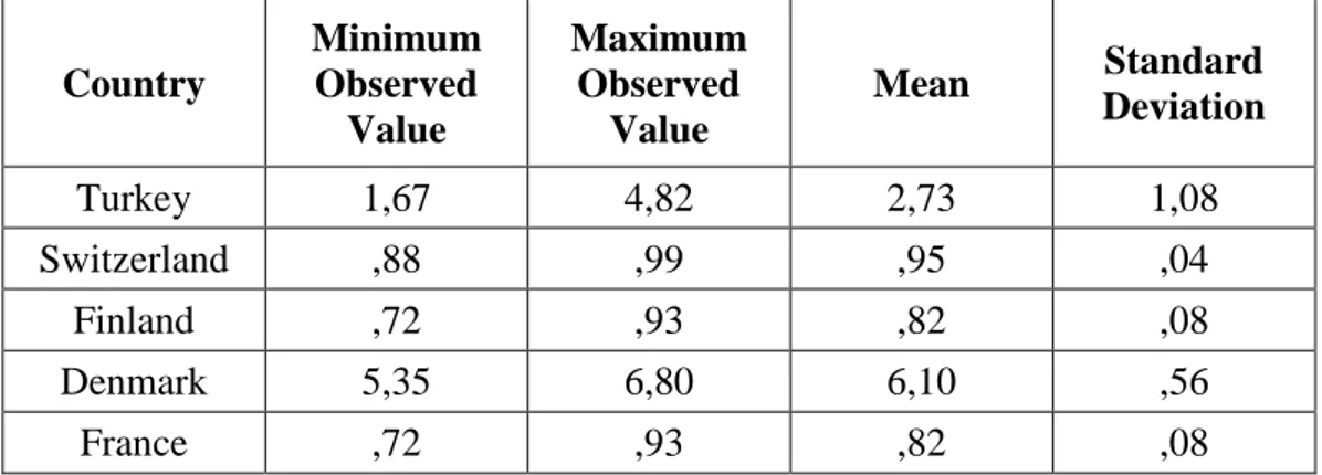 Table 4.3 Descriptive Statistics for the Exchange Rates of Five European  OECD Countries  Country  Minimum Observed  Value  Maximum Observed Value  Mean  Standard Deviation  Turkey  1,67  4,82  2,73  1,08  Switzerland  ,88  ,99  ,95  ,04  Finland  ,72  ,93